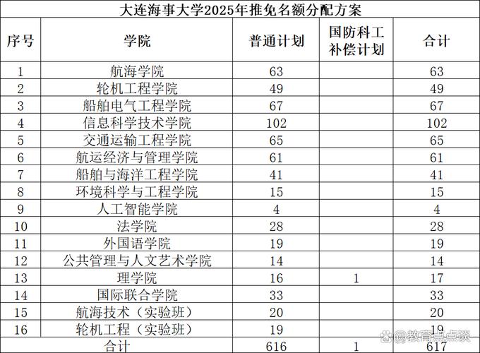 宿舍5人推免双一流,双一流大学推免率